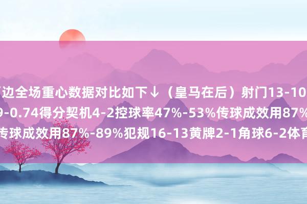 两边全场重心数据对比如下↓（皇马在后）射门13-10射正5-3预期进球1.69-0.74得分契机4-2控球率47%-53%传球成效用87%-89%犯规16-13黄牌2-1角球6-2体育录像/图片